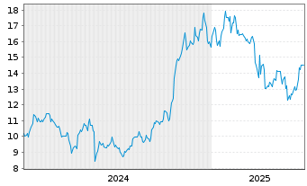 Chart Xtrackers Galaxy Bitcoin OEND ETC - 5 Jahre