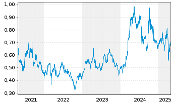 Chart China Molybdenum Co. Ltd. - 5 Years