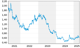 Chart Shandong Weigao Grp Med. Pol. - 5 Years