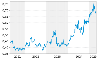 Chart China CITIC Bank Corp. Ltd. - 5 années