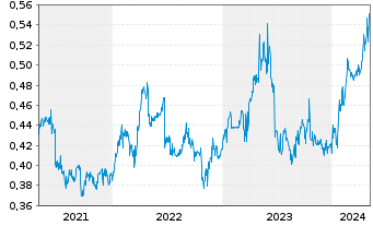 Chart China CITIC Bank Corp. Ltd. - 5 Jahre
