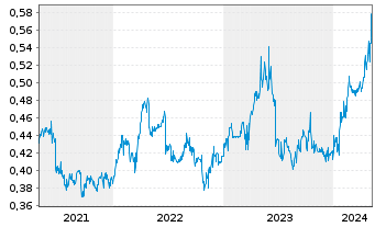 Chart China CITIC Bank Corp. Ltd. - 5 Years
