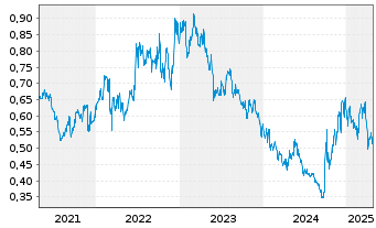 Chart Air China Ltd. - 5 Jahre