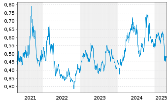 Chart Aluminum Corp. of China Ltd. - 5 Years