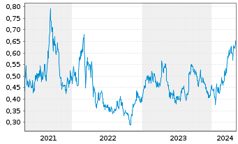 Chart Aluminum Corp. of China Ltd. - 5 Years