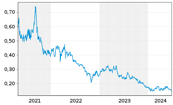 Chart Angang Steel Co. Ltd. - 5 Jahre