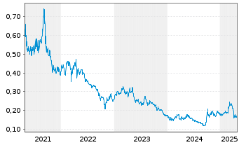 Chart Angang Steel Co. Ltd. - 5 Jahre