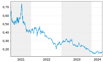 Chart Angang Steel Co. Ltd. - 5 Years