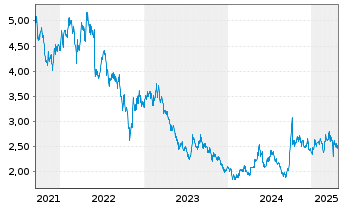 Chart Anhui Conch Cement Co. Ltd. - 5 années