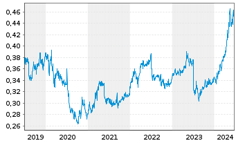 Chart Bank of China Ltd. - 5 Years