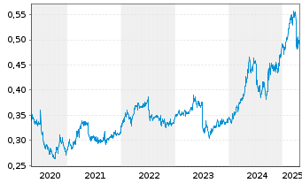 Chart Bank of China Ltd. - 5 Years