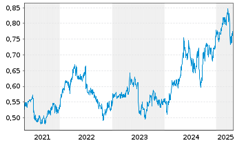 Chart Bank of Communications Co.Ltd. - 5 Years