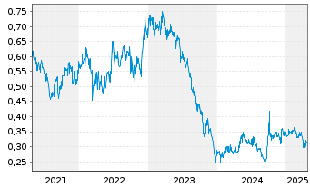 Chart Beijing Cap.Intl Airport Co.Lt - 5 Years