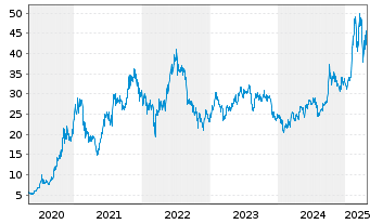 Chart BYD Co. Ltd. - 5 années