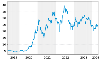 Chart BYD Co. Ltd. - 5 Years
