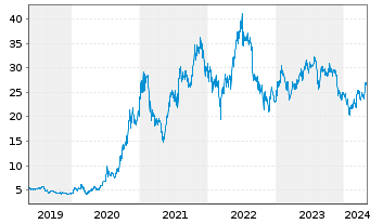 Chart BYD Co. Ltd. - 5 Years
