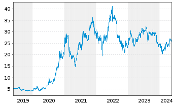Chart BYD Co. Ltd. - 5 années