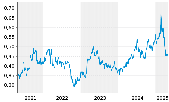 Chart China Cmnctns Srvcs Corp.Ltd. - 5 Years