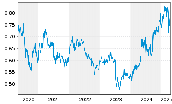 Chart China Construction Bank Corp. - 5 années