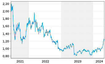 Chart COSCO SHIPPING Holdings Co.Ltd - 5 années