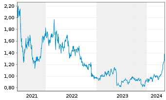 Chart COSCO SHIPPING Holdings Co.Ltd - 5 Years