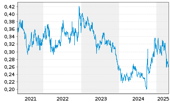 Chart China Eastern Airlines Corp.Lt - 5 Jahre