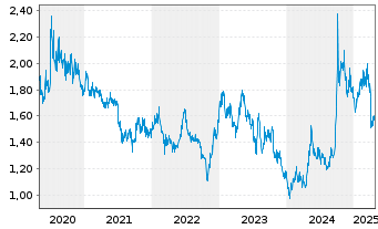 Chart China Life Insurance Co. Ltd. - 5 années