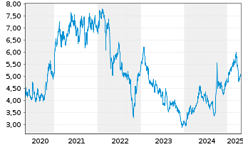 Chart China Merchants Bank Co. Ltd. - 5 années