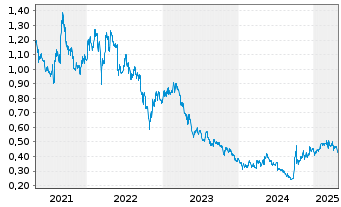 Chart China Natl Build. Mat. Co. Ltd - 5 Years