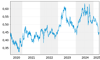 Chart China Petroleum & Chemi. Corp. - 5 Years