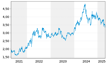 Chart China Shenhua Energy Co. Ltd. - 5 Years