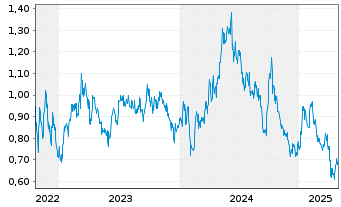 Chart Cosco Shipping Energy Trans.Co - 5 années