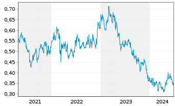 Chart China Southern Airlines Co.Ltd - 5 Years
