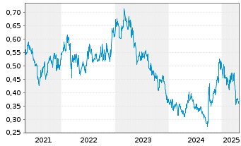 Chart China Southern Airlines Co.Ltd - 5 Years