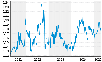 Chart Datang Intl Power Gen. Co.Ltd. - 5 années