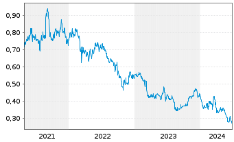 Chart Dongfeng Motor Group Co. Ltd. - 5 Years