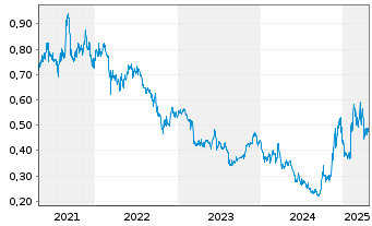 Chart Dongfeng Motor Group Co. Ltd. - 5 Years