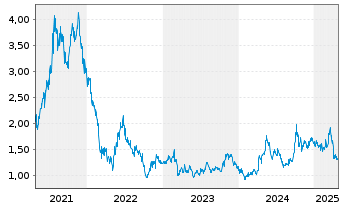 Chart Great Wall Motor Co. Ltd. - 5 années