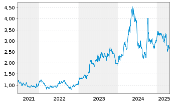 Chart Hisense Home Appliances Grp Co - 5 années