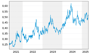 Chart Huadian Power Intl Corp. Ltd. - 5 Jahre