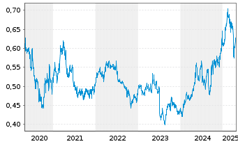 Chart Ind.& Comm.Bk of China, The - 5 Years