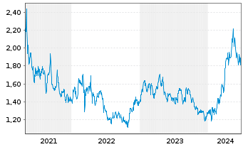 Chart Jiangxi Copper Co. Ltd. - 5 Years