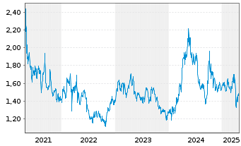 Chart Jiangxi Copper Co. Ltd. - 5 Years