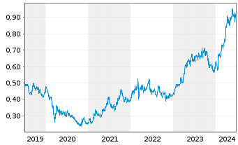Chart PetroChina Co. Ltd. - 5 années