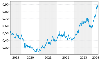 Chart PetroChina Co. Ltd. - 5 Jahre