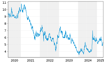 Chart Ping An Insurance(Grp)Co.China - 5 années