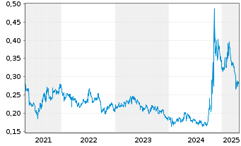 Chart Shanghai Electric Group Co.Ltd - 5 années