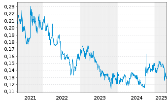 Chart Sinopec Shanghai Petrochemical - 5 Years