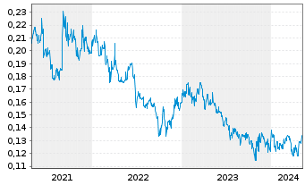 Chart Sinopec Shanghai Petrochemical - 5 Years