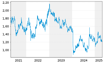 Chart Travelsky Technology Ltd. - 5 Years